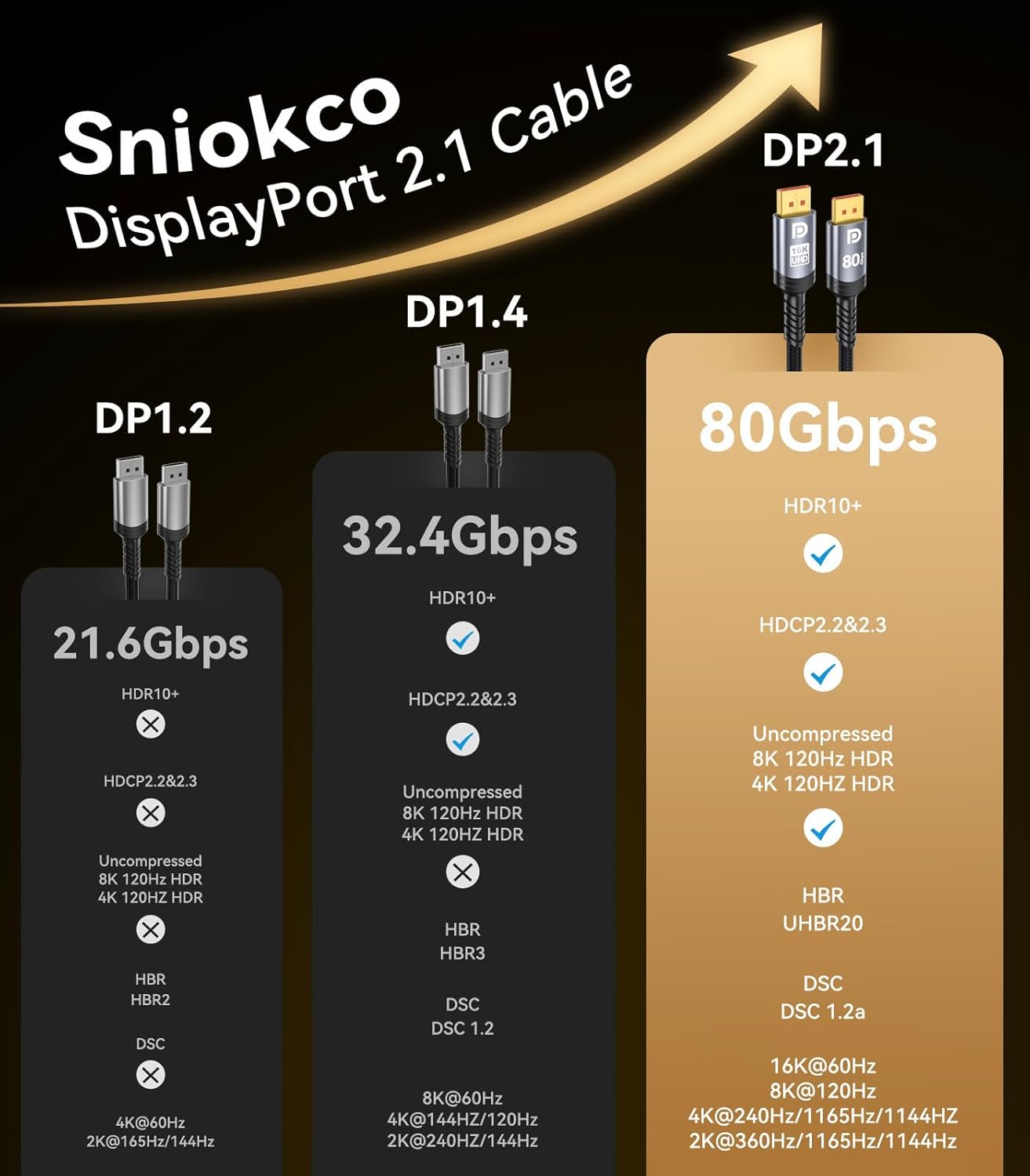 Sniokco 80gbps Displayport Cable